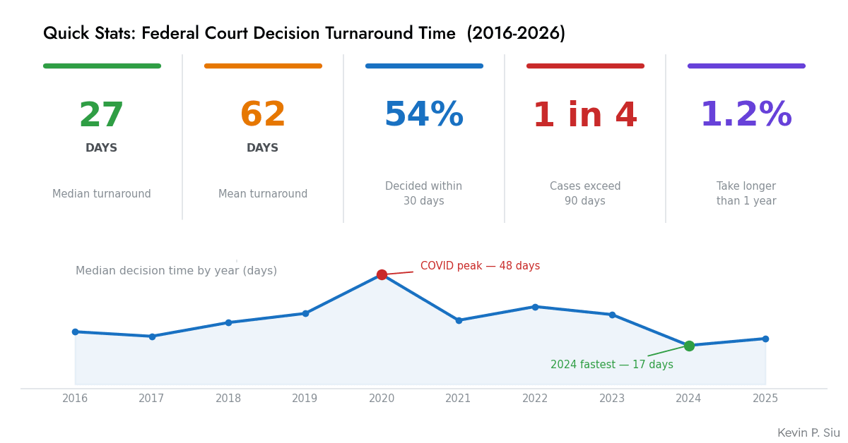 Federal Court Turnaround Times (2016-2026): Infographic